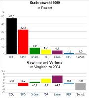 Stadtrat 2009.jpeg